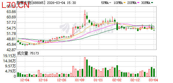 凯赛生物：以秸秆等农业废弃物生产生物基油脂用于航油生产是公司的一个研发方向